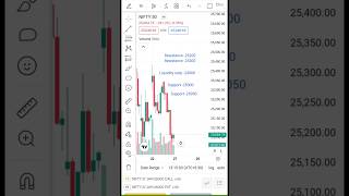 2️⃣6️⃣ Aaj ka important trading level📈🔔#trading #nifty #stockmarket #banknifty #viral