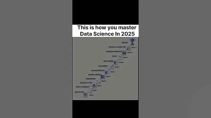 Master DSA#shorts #coding #ai #programming #cricket #hacker #python #computer #hack #dsa #hack #web3