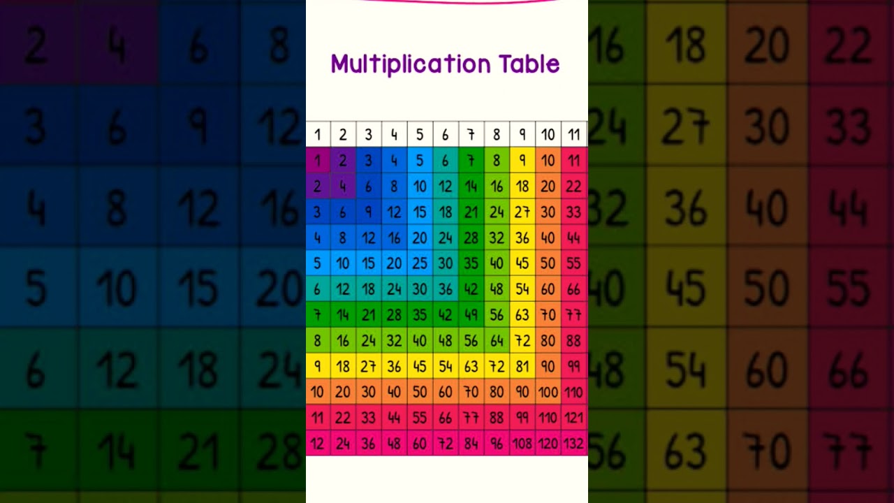 Multiplication Tables  1 to 11 
