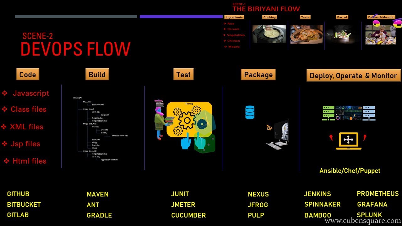 DevOps ProcessFlow
