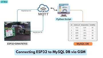 Connecting ESP32 to MySQL via GSM - The Ultimate Guide