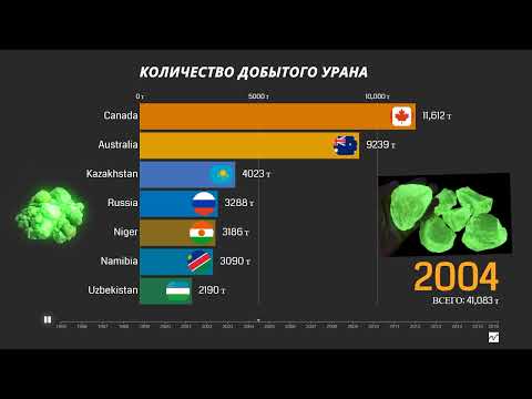 АТОМНАЯ ГОНКА стран. В какой стране добывают больше всего урана?