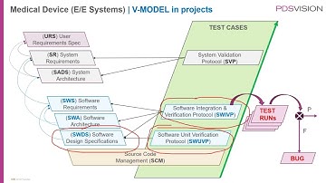 PDSVISION | Medical Devices | Testing Test Cases, Parameters, Runs, Coverage in Codebeamer