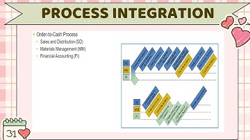 ACC20007 ASSIGNMENT PART 2 SAP PRESENTATION (104385400)