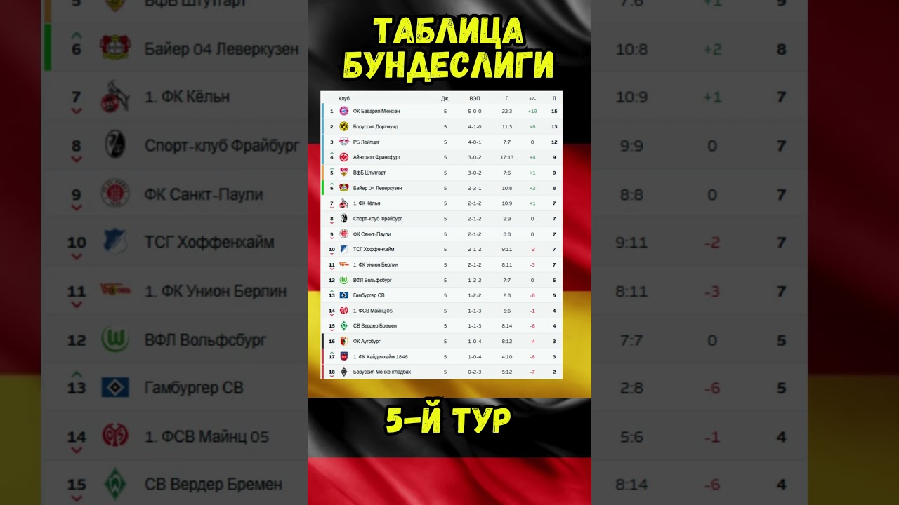 ТУРНИРНАЯ ТАБЛИЦА БУНДЕСЛИГИ 2025 – 5 ТУР