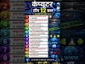 #trending #gkfacts #computer top10 mcq #gk #educational #song