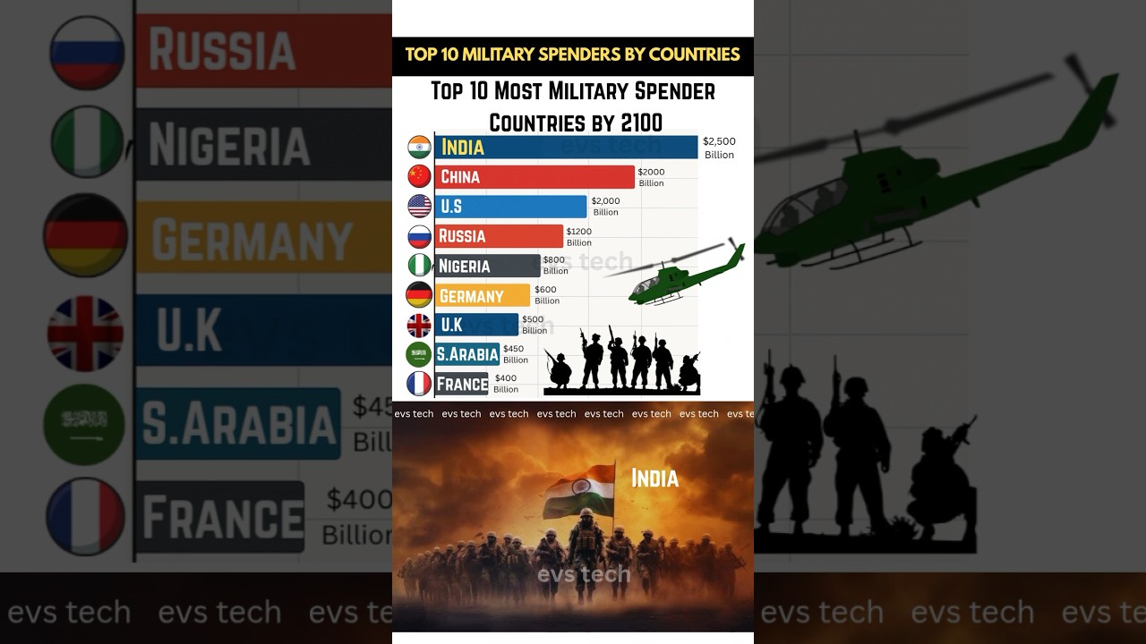 Top 10 Most Military Spenders by Country - 2100 🌍🚀
