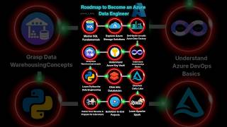 Azure Data Engineer in 2026 | Skills, Tools & Learning Path|#azure #codinglife