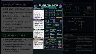 Stop Memorizing STA… Understand It Properly | STA Part 2 | ChipXpert | Best VLSI Training Institute