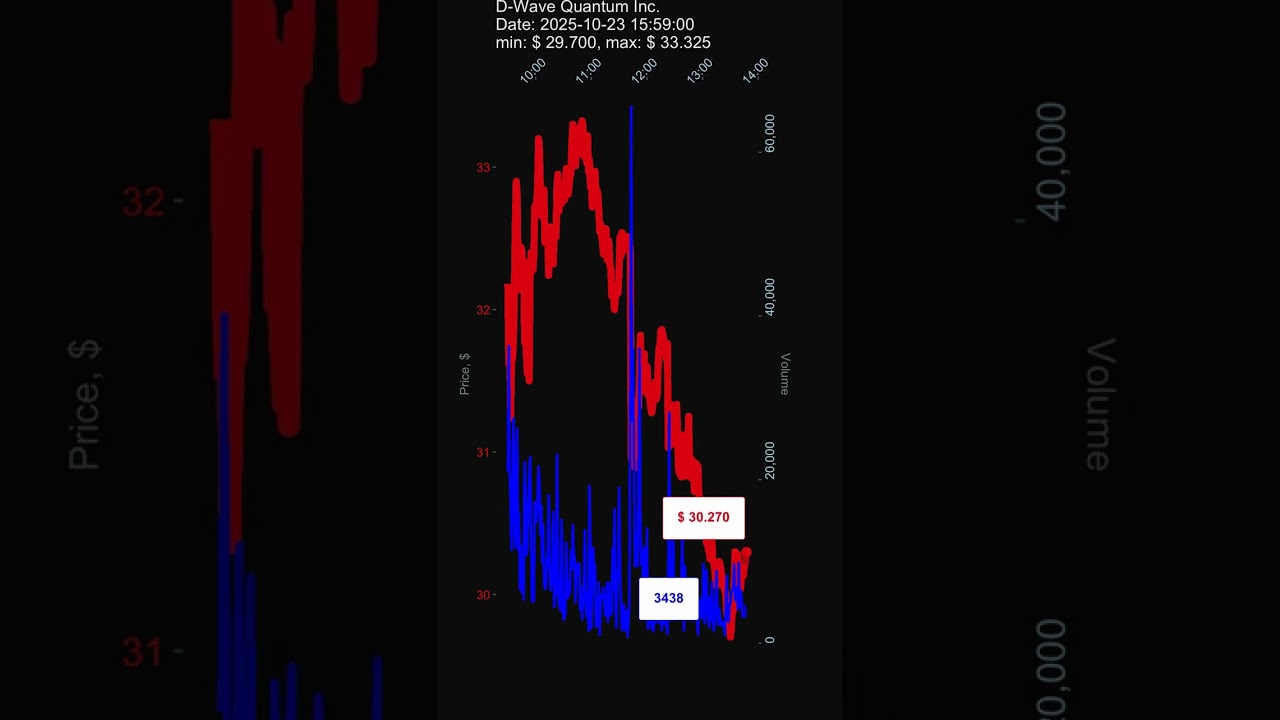 QBTS, D-Wave Quantum Inc., 2025-10-23, stock prices dynamics, stock of the day