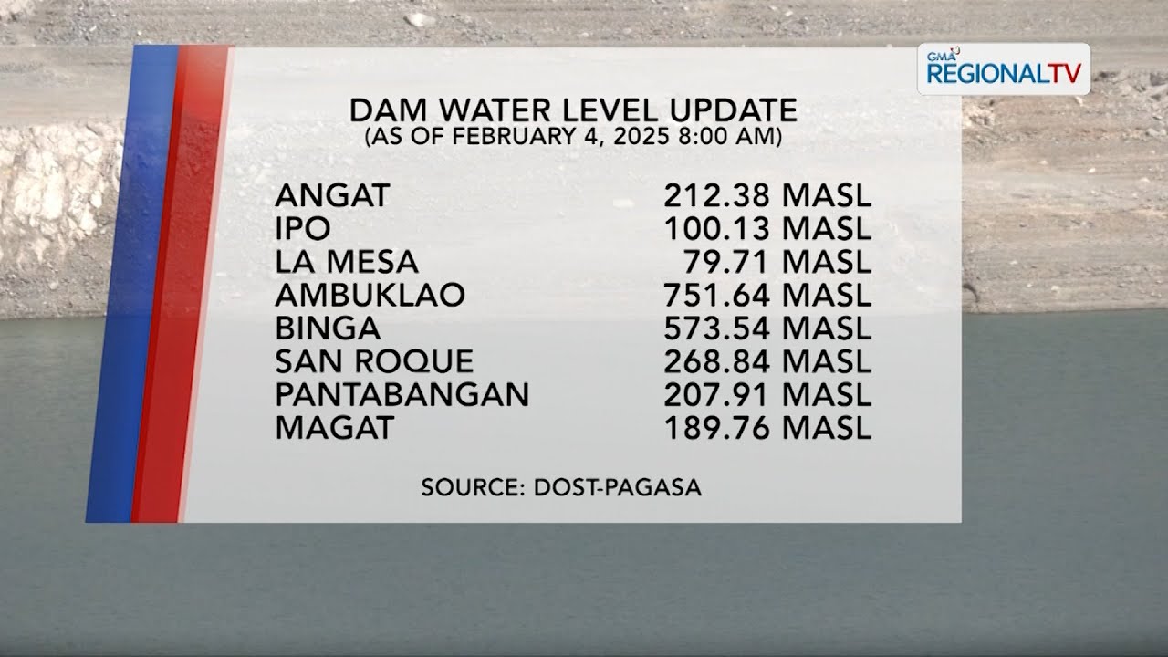One North Central Luzon: Dam Water Level Monitoring (February 4, 2025)