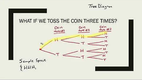 Introduction to Probability, Sample Spaces, and Tree Diagrams