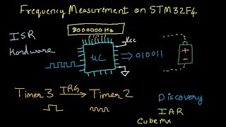 Information Precise Frequency measurement method on STM32F4 | ARM Cortex M4 | Embedded System | IAR Update