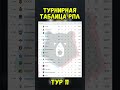 ТУРНИРНАЯ ТАБЛИЦА РПЛ 2025 2026 11 ТУР
