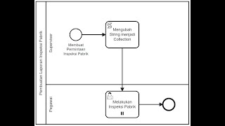 Tutorial Multi Instance pada BPMN Menggunakan Camunda