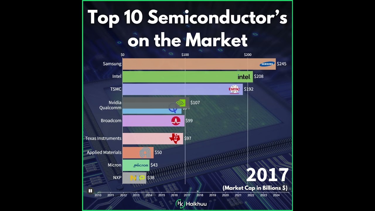 The BEST Semiconductor Companies On Market Stockmarket Shorts Investing