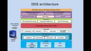 EMC Documentum Dynamic Delivery Services v656 Templates