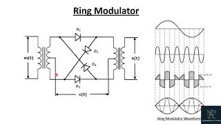LEC-2 | DSB-SC & SSB-SC | Single sideband & double sideband supressed carrier | Communication system