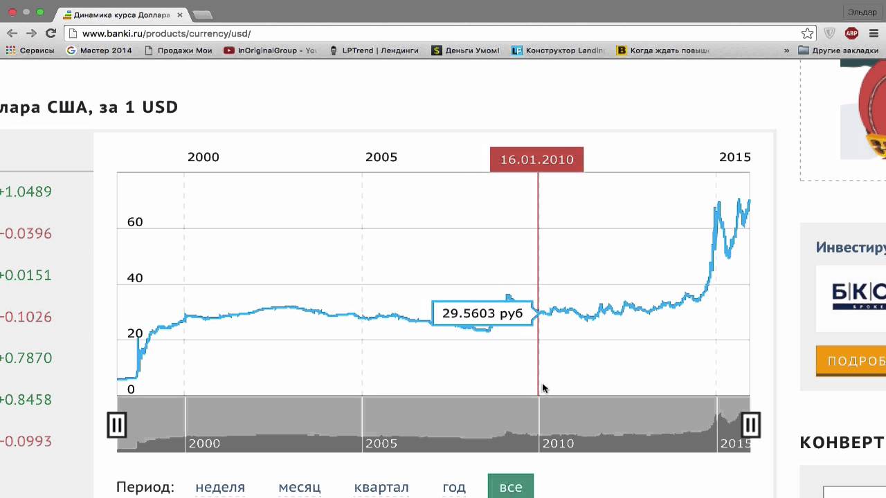 Доллар форум ру. Стоит ли покупать доллары. Стоит ли вкладывать деньги в доллары. Стоит ли вкладывать в доллары. Когда покупать доллары.