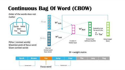 What is Word2Vec?  How does it work? CBOW and Skip-gram