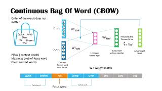 What is Word2Vec?  How does it work? CBOW and Skip-gram