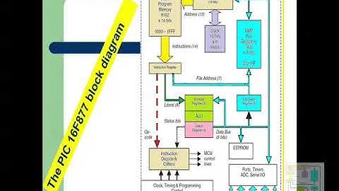 The PIC 16F877 block diagram - part 3