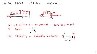 Member Internal Forces - Engineering Statics