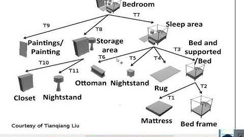 Computer Graphics Module 7: Scene Graphs