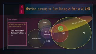 AI: Machine Learning vs Data Mining vs Data Science vs Statistics