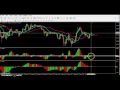 Trading With The Momentum Indicator For Best Results - YouTube