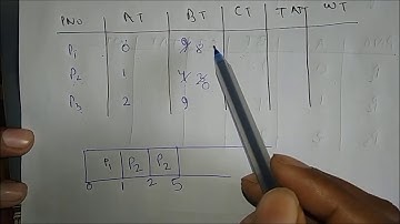 11 GATE 2011 Paper(CS) on SRTF(Shortest Remaining Time First)