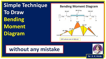Simple techniques to draw Bending Moment Diagram ( BMD ) of continuous beam correctly
