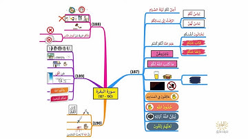 خريطة ذهنية لسورة البقرة، الوجه I29I