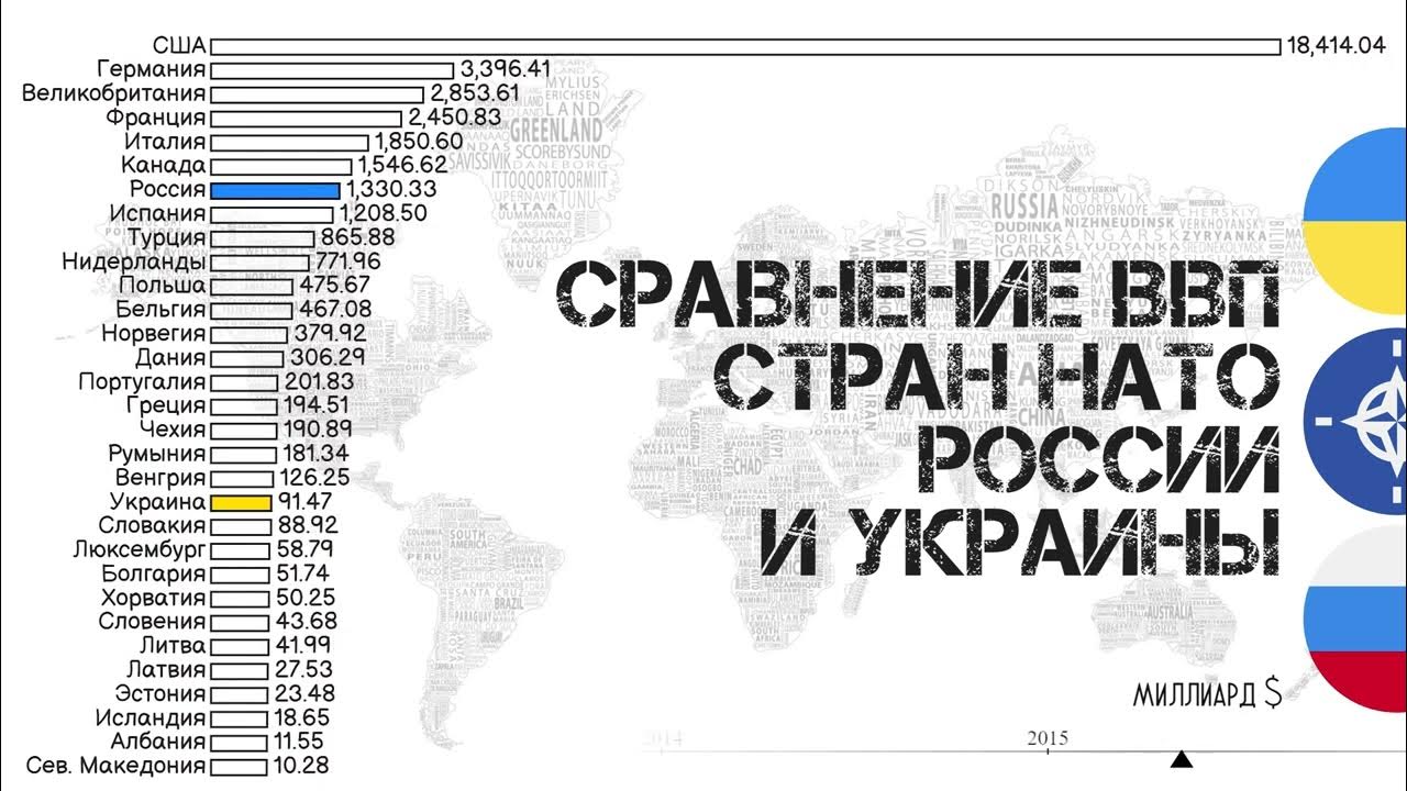 В сравнении со странами. ВВП НАТО. ВВП стран НАТО. ВВП стран НАТО И России сравнение. Совокупный ВВП стран НАТО.