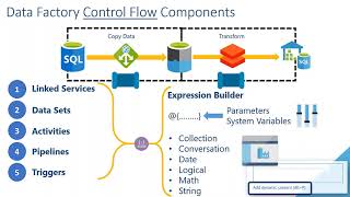 Paul Andrew: A Complete Introduction to Azure Data Factory at Data Platform Discovery Day April 2020