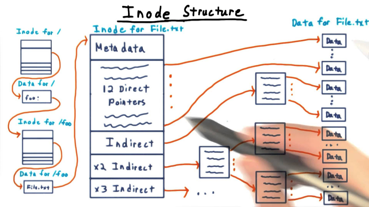 inodes คือ  New Update  Inode Structure