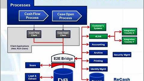 Model Driven BPM & SOA Modernization [2,3]