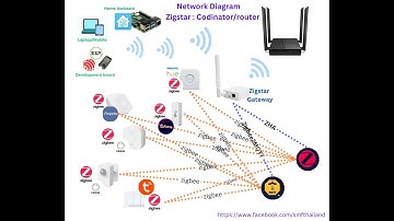การใช้งานอุปกรณ์ Zigbee ข้ามค่ายโดยไม่อิงกับยี่ห้อ Producct