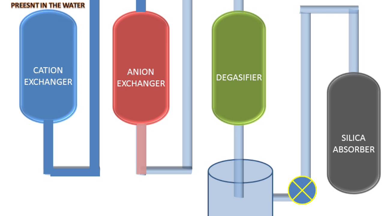 Demineralization Of Water YouTube