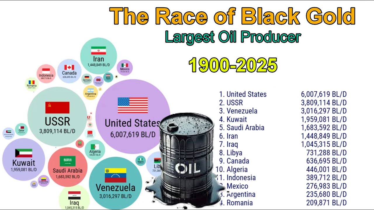 🛢️ THE CENTURY OF OIL: World’s Top Producers (1900–2025) | Bubble Chart Race