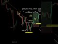 master the price action 📈 #trendingshorts #stockmarketindia #priceaction #tradingtips