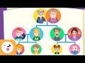 La Familia - El árbol genealógico para niños - Vocabulario - Papá, mamá, hermano, abuelos, tíos...
