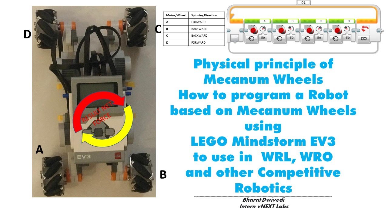 Physics of Mecanum Wheels. Program a Robot - using LEGO Mindstorm EV3 for  World Robotics League