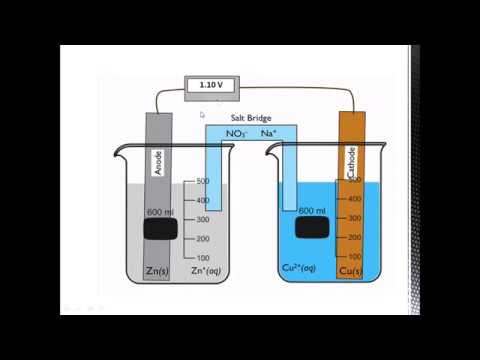 Video: Šta je elektrohemija pdf?