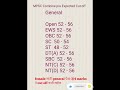 MPSC Combine pre Expected Cut off 4/1/2026 exam #mpsc#cutoff#combine #upsc#exam #english #