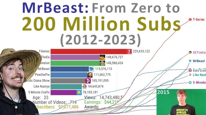 MrBeast Statistics on X: Last night at 11 PM CT, MrBeast hit 84M  subscribers! He passed WWE to become the 6th most-subscribed channel 📈   / X