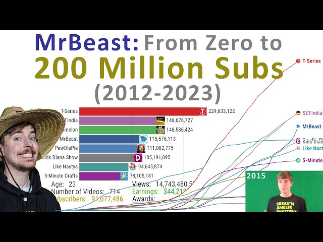 r MrBeast gets subscribers from every single nation in the world for  Olympics-like competition to win gold medal worth over Rs 2 crore, smashes   records