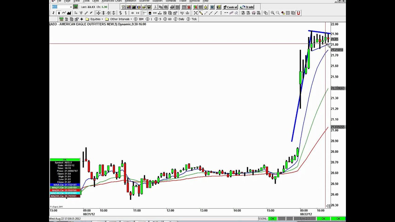 Stockgoodies Chart School