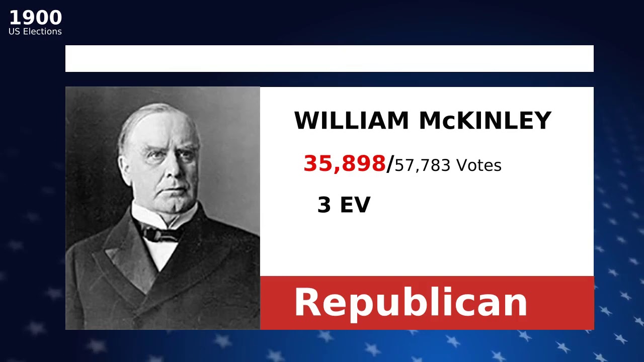 United States North Dakota election results 1900 WILLIAM McKINLEY winner, Republican, WILLIAM J