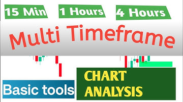 Ultimate Perfect Entry and Exit using multi timeframe analysis | Price Action Trading |